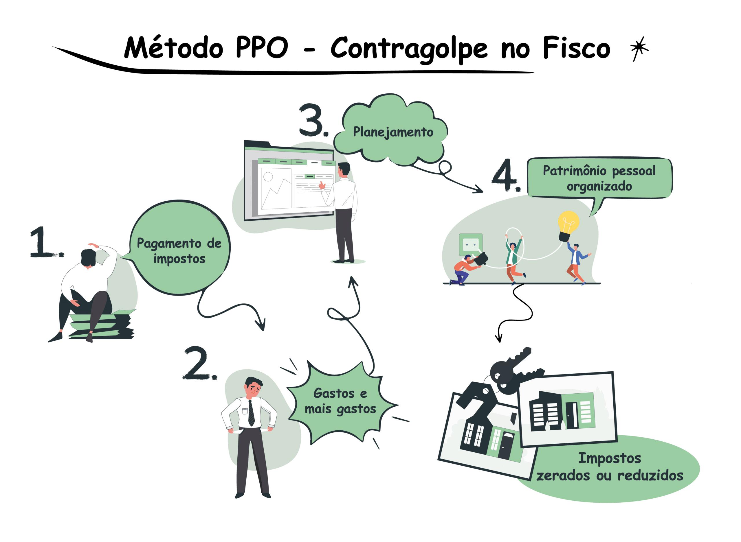 MÉTODO-PPO